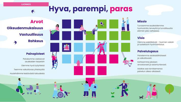 Tiivistelmä Vantaan ja Keravan hyvinvointialueen strategian keskeisistä elementeistä