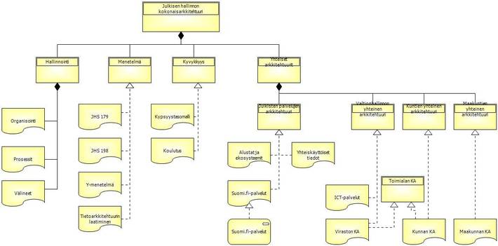 Julkisen hallinnon kokonaisarkkitehtuurin sisältö
