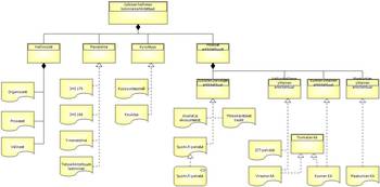 Julkisen hallinnon kokonaisarkkitehtuurin sisältö