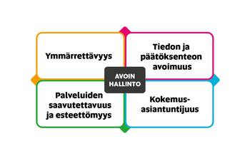 Nelikenttämalli, jossa on lueteltuna avoimen hallinnon neljä osa-aluetta. Myötäpäivään alkaen vasemmalta ylhäältä ne ovat: ymmärrettävyys, tiedon ja päätöksenteon avoimuus, kokemusasiantuntijuus ja viimeisenä palveluiden saatavuus ja esteettömyys