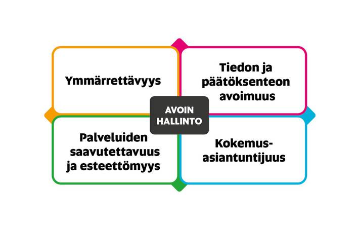 Nelikenttämalli, jossa on lueteltuna avoimen hallinnon neljä osa-aluetta. Myötäpäivään alkaen vasemmalta ylhäältä ne ovat: ymmärrettävyys, tiedon ja päätöksenteon avoimuus, kokemusasiantuntijuus ja viimeisenä palveluiden saatavuus ja esteettömyys