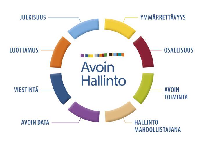 Kuvassa on ympyrän muotoon kerätty avoimen hallinnon osa-alueet. Osa-alueet ovat julkisuus, ymmärrettävyys, osallisuus, avoin toiminta, hallinto mahdollistajana, avoin data, viestintä, luottamus. 