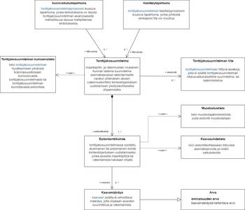 Tonttijakosuunnitelman käsitekaavio