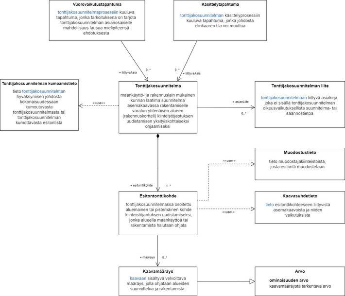 Tonttijakosuunnitelman käsitekaavio