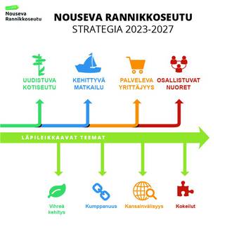 Norsun strategian painopisteet ja läpileikkaavat teemat