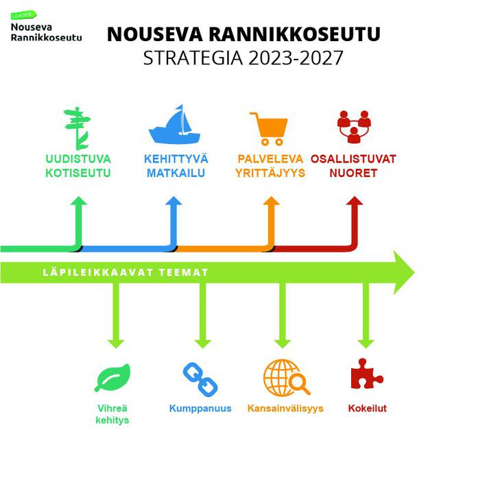 Norsun strategian painopisteet ja läpileikkaavat teemat