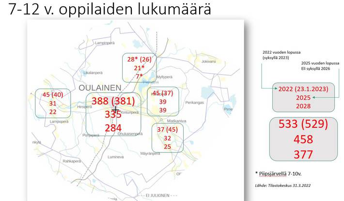 Oulaisten kaupungin alakoulujen oppilasmäärät