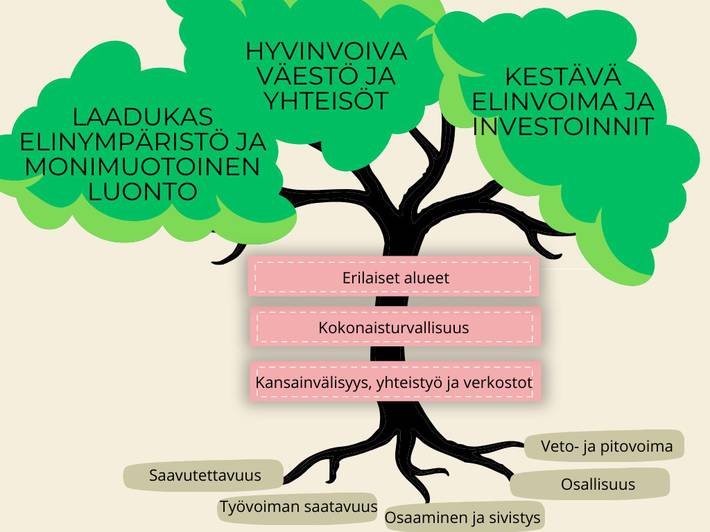 Kuva aluekehittämisen painopisteistä (puun lehvästö), poikkileikkaavista teemoista (puun runko) sekä edellytyksistä (puun juuristo)